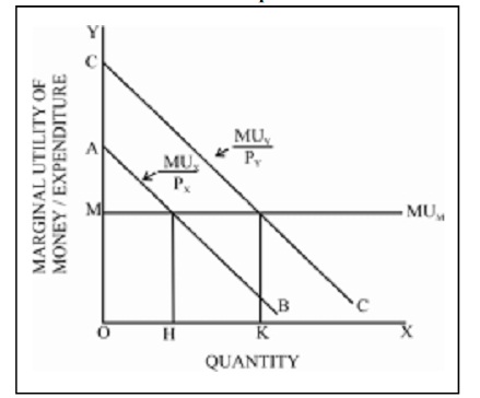 law of equi marginal utility assignment